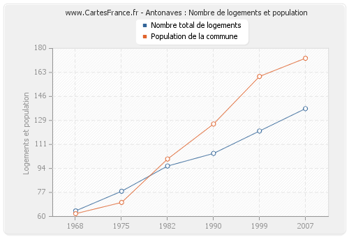 Antonaves : Nombre de logements et population