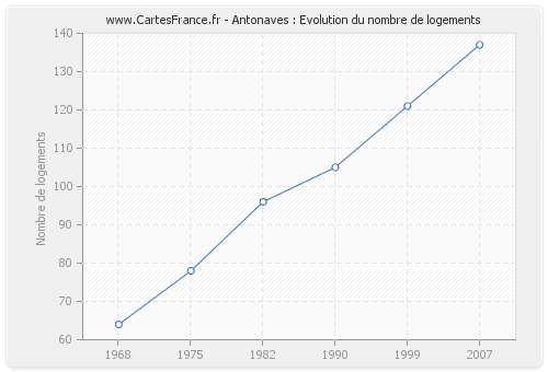 Antonaves : Evolution du nombre de logements