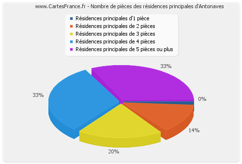 Nombre de pièces des résidences principales d'Antonaves