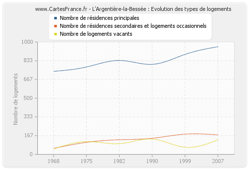 L'Argentière-la-Bessée : Evolution des types de logements