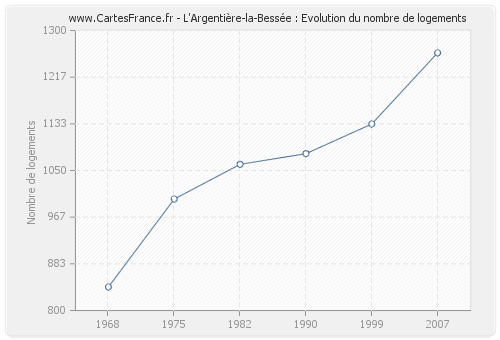 L'Argentière-la-Bessée : Evolution du nombre de logements