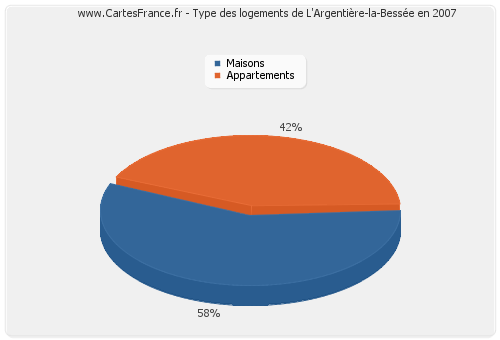 Type des logements de L'Argentière-la-Bessée en 2007