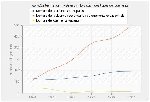 Arvieux : Evolution des types de logements