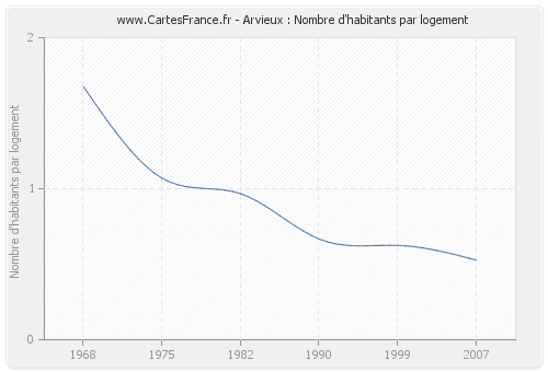 Arvieux : Nombre d'habitants par logement