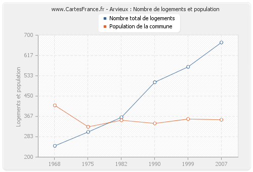 Arvieux : Nombre de logements et population