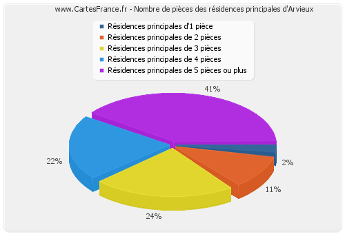 Nombre de pièces des résidences principales d'Arvieux