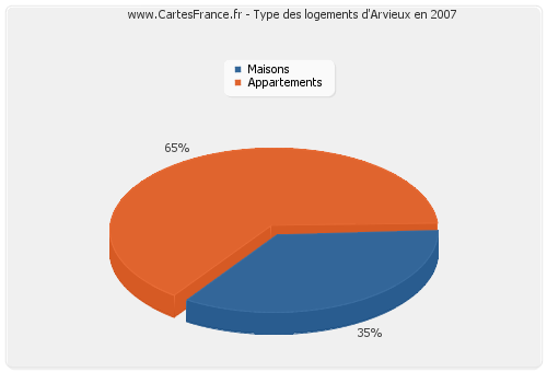 Type des logements d'Arvieux en 2007