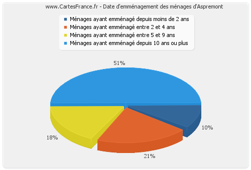 Date d'emménagement des ménages d'Aspremont