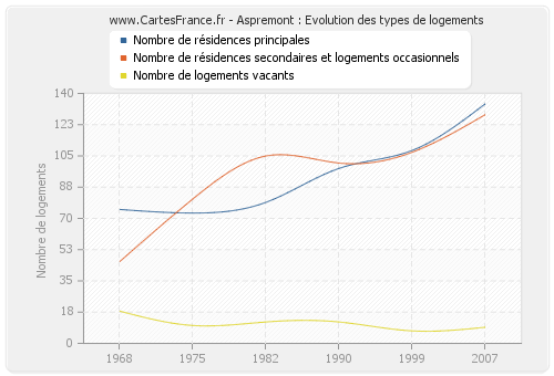 Aspremont : Evolution des types de logements