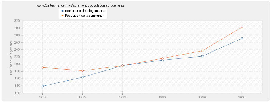 Aspremont : population et logements