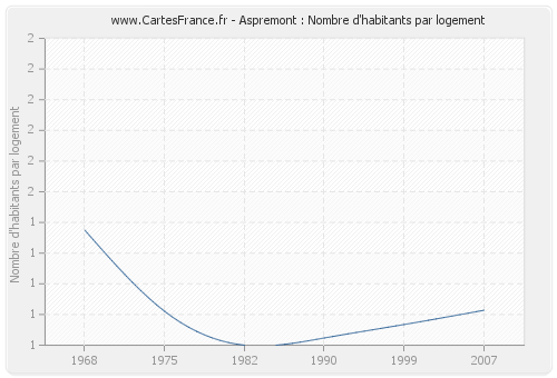 Aspremont : Nombre d'habitants par logement