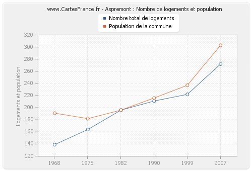 Aspremont : Nombre de logements et population