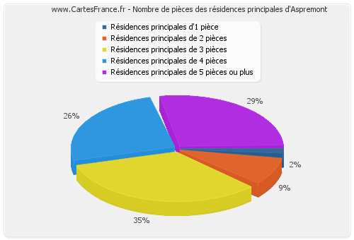 Nombre de pièces des résidences principales d'Aspremont