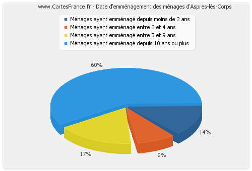 Date d'emménagement des ménages d'Aspres-lès-Corps