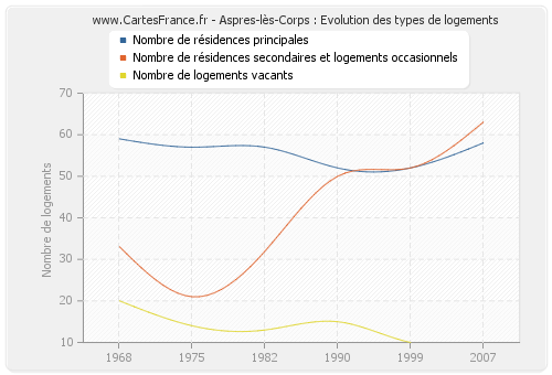 Aspres-lès-Corps : Evolution des types de logements