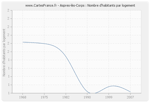 Aspres-lès-Corps : Nombre d'habitants par logement