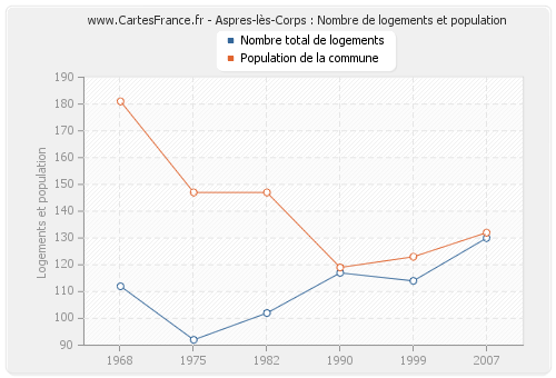 Aspres-lès-Corps : Nombre de logements et population