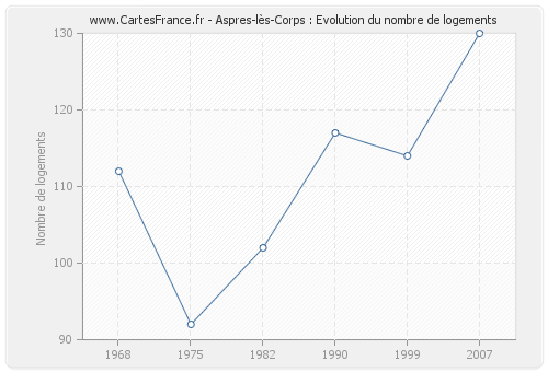 Aspres-lès-Corps : Evolution du nombre de logements