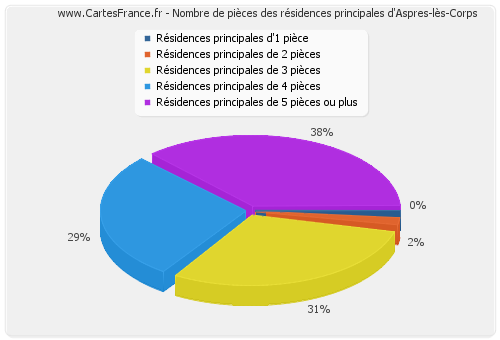 Nombre de pièces des résidences principales d'Aspres-lès-Corps