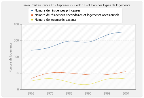 Aspres-sur-Buëch : Evolution des types de logements