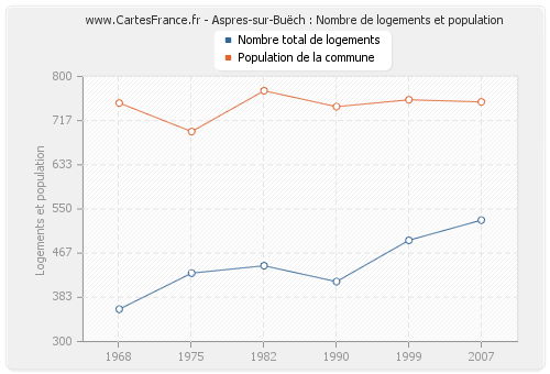Aspres-sur-Buëch : Nombre de logements et population