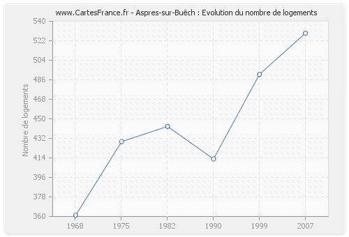 Aspres-sur-Buëch : Evolution du nombre de logements