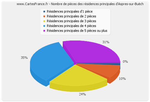 Nombre de pièces des résidences principales d'Aspres-sur-Buëch