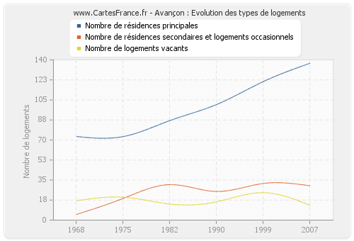 Avançon : Evolution des types de logements