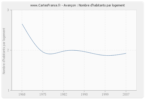 Avançon : Nombre d'habitants par logement