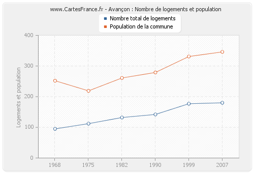 Avançon : Nombre de logements et population