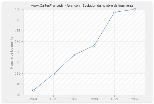 Avançon : Evolution du nombre de logements