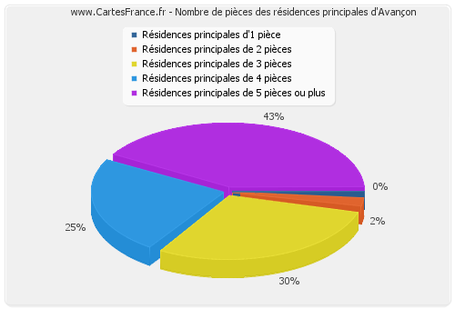 Nombre de pièces des résidences principales d'Avançon