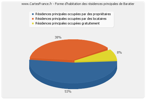 Forme d'habitation des résidences principales de Baratier