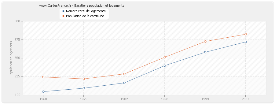 Baratier : population et logements