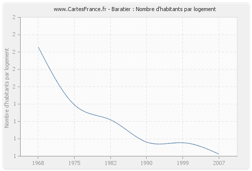 Baratier : Nombre d'habitants par logement