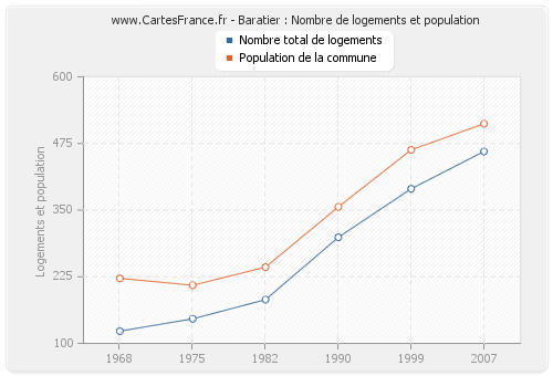 Baratier : Nombre de logements et population