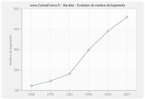 Baratier : Evolution du nombre de logements