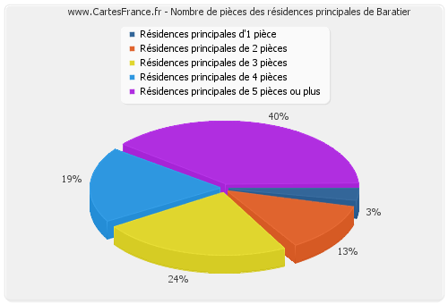 Nombre de pièces des résidences principales de Baratier