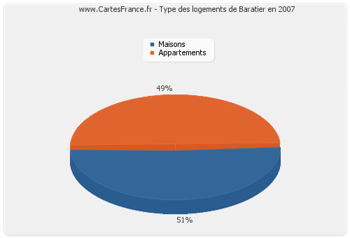 Type des logements de Baratier en 2007