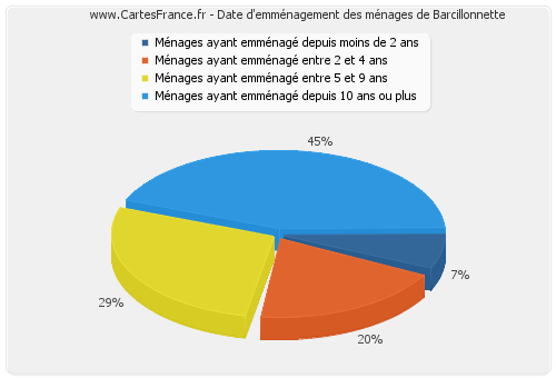 Date d'emménagement des ménages de Barcillonnette