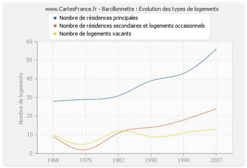 Barcillonnette : Evolution des types de logements