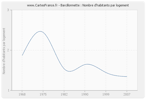 Barcillonnette : Nombre d'habitants par logement