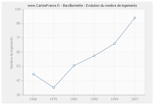 Barcillonnette : Evolution du nombre de logements