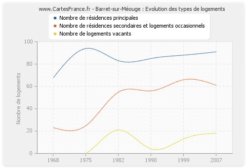 Barret-sur-Méouge : Evolution des types de logements