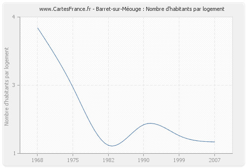 Barret-sur-Méouge : Nombre d'habitants par logement