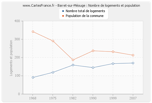 Barret-sur-Méouge : Nombre de logements et population
