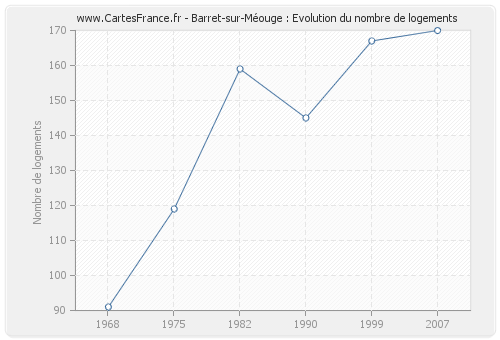 Barret-sur-Méouge : Evolution du nombre de logements