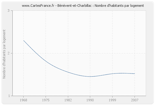 Bénévent-et-Charbillac : Nombre d'habitants par logement