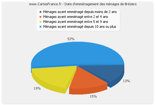 Date d'emménagement des ménages de Bréziers