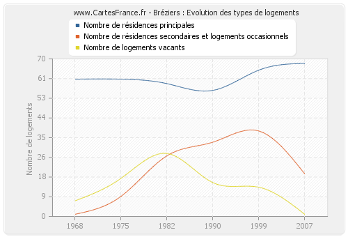 Bréziers : Evolution des types de logements